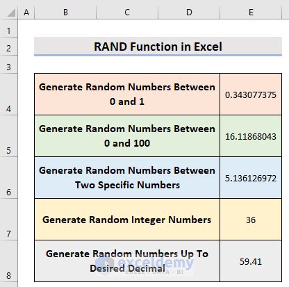 How to Use RAND Function in Excel (5 Examples) .